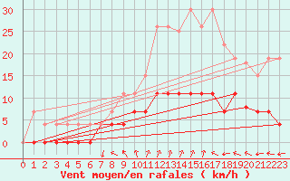 Courbe de la force du vent pour Valognes (50)