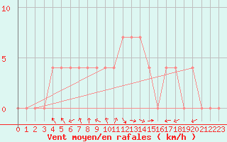 Courbe de la force du vent pour Cuprija