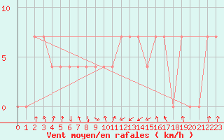 Courbe de la force du vent pour Zenica