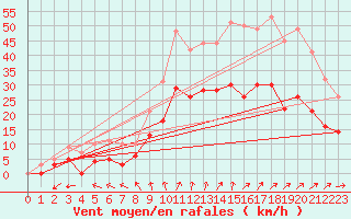 Courbe de la force du vent pour Savigny sur Clairis (89)