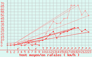Courbe de la force du vent pour Romorantin (41)