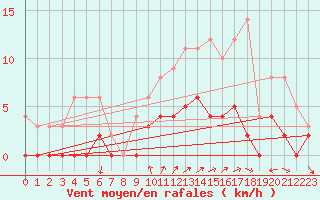 Courbe de la force du vent pour Aix-en-Provence (13)