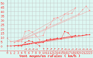Courbe de la force du vent pour Saint Hilaire - Nivose (38)
