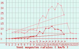 Courbe de la force du vent pour Saint-Rambert-en-Bugey (01)