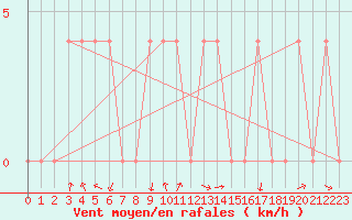 Courbe de la force du vent pour Pozega Uzicka