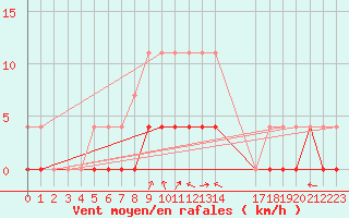 Courbe de la force du vent pour Kvarn