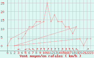 Courbe de la force du vent pour Zilina / Hricov