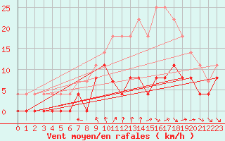 Courbe de la force du vent pour Dax (40)