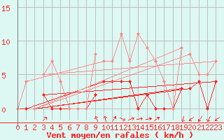 Courbe de la force du vent pour Quintanar de la Orden