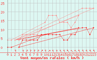 Courbe de la force du vent pour Varena