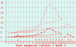 Courbe de la force du vent pour Chamonix-Mont-Blanc (74)