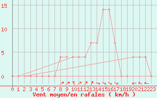 Courbe de la force du vent pour Windischgarsten