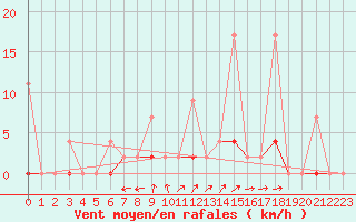 Courbe de la force du vent pour Aydin