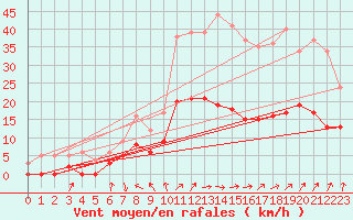 Courbe de la force du vent pour Romorantin (41)