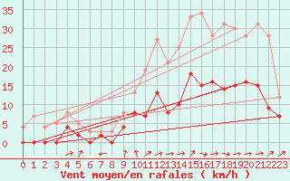 Courbe de la force du vent pour Angers-Marc (49)