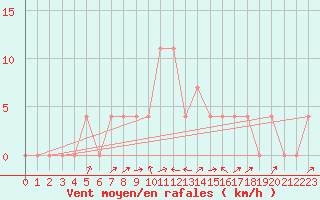 Courbe de la force du vent pour Saalbach