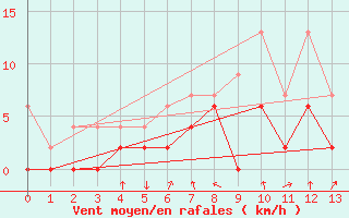 Courbe de la force du vent pour San Bernardino