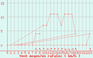 Courbe de la force du vent pour Sjenica