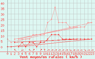 Courbe de la force du vent pour Blomskog