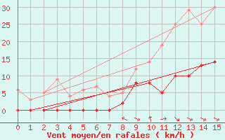 Courbe de la force du vent pour Aix-en-Provence (13)