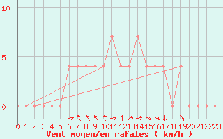 Courbe de la force du vent pour Saint Wolfgang