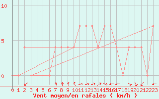 Courbe de la force du vent pour Saint Wolfgang