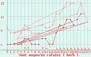 Courbe de la force du vent pour Paray-le-Monial - St-Yan (71)