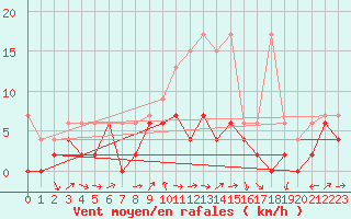 Courbe de la force du vent pour Les Eplatures - La Chaux-de-Fonds (Sw)