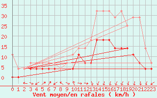 Courbe de la force du vent pour Weiden