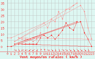 Courbe de la force du vent pour Paray-le-Monial - St-Yan (71)