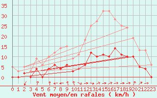 Courbe de la force du vent pour Aix-en-Provence (13)