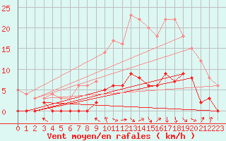 Courbe de la force du vent pour Saint Julien (39)