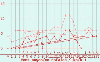 Courbe de la force du vent pour Paray-le-Monial - St-Yan (71)