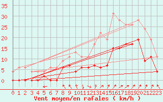 Courbe de la force du vent pour Avignon (84)