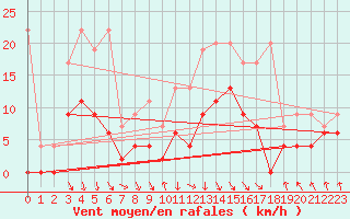 Courbe de la force du vent pour Elm