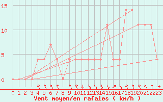 Courbe de la force du vent pour Salzburg / Freisaal