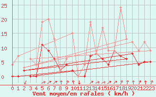Courbe de la force du vent pour Belfort-Dorans (90)