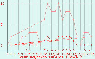 Courbe de la force du vent pour Croisette (62)