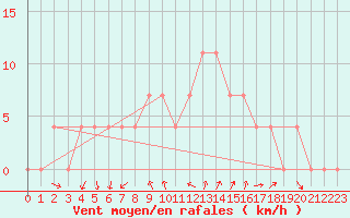 Courbe de la force du vent pour Bergen