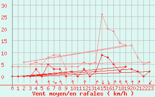 Courbe de la force du vent pour Bagnres-de-Luchon (31)