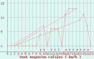 Courbe de la force du vent pour Torino / Bric Della Croce