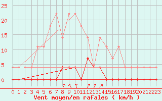 Courbe de la force du vent pour Sala
