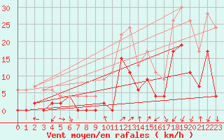 Courbe de la force du vent pour Grenoble/agglo Le Versoud (38)
