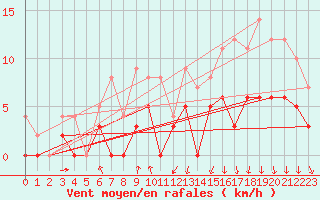 Courbe de la force du vent pour Vichy (03)