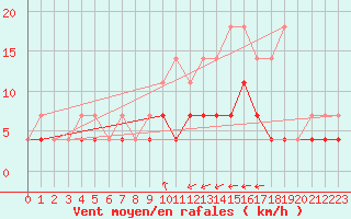 Courbe de la force du vent pour Kleine-Brogel (Be)