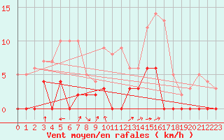 Courbe de la force du vent pour Aix-en-Provence (13)
