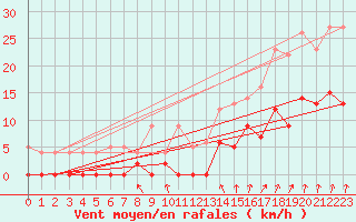 Courbe de la force du vent pour Epinal (88)