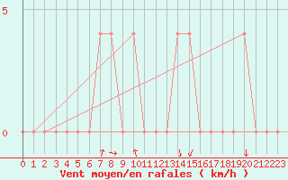 Courbe de la force du vent pour Dellach Im Drautal
