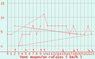 Courbe de la force du vent pour Kostelni Myslova