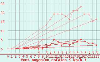 Courbe de la force du vent pour Hazebrouck (59)
